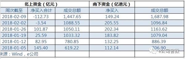 北上资金一周减仓超百亿!