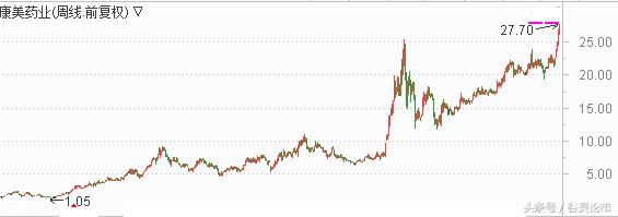 细数A股10年超级牛股，一股10年100倍，何必羡慕巴菲特！