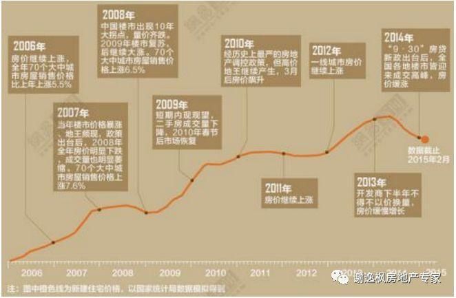 谢逸枫:房地产税出不了!2018年下半年楼市调控政策可能会放松