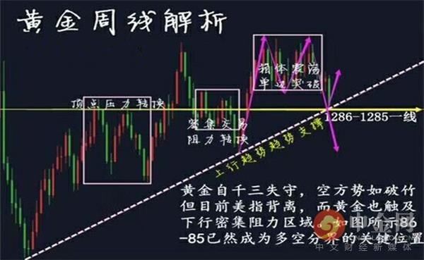 下周1285助黄金东山再起