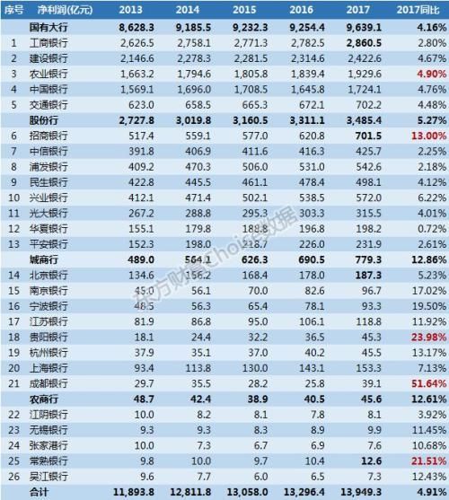 26家上市银行核心数据