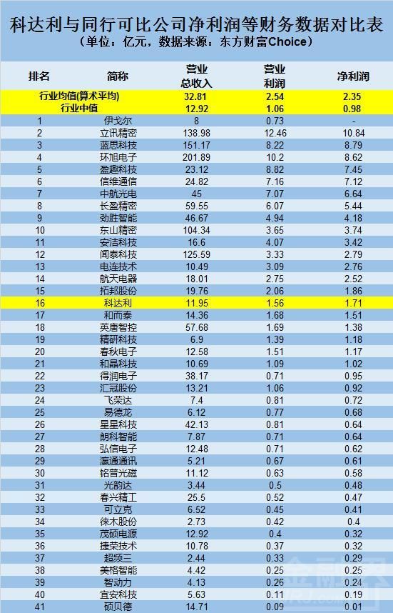 [刺心股]科达利现形记：首年业绩变脸 百亿市值蒸发