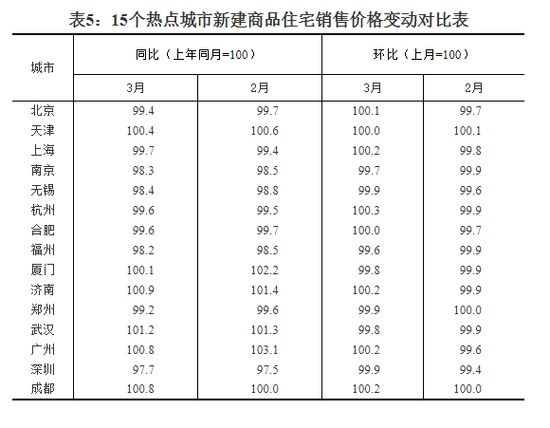 “房价环比不增长”被打脸?3月新建房价环比涨幅扩大