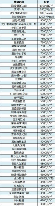 爆料!4月沈阳316新盘最新房价!长白某热盘还要涨价?