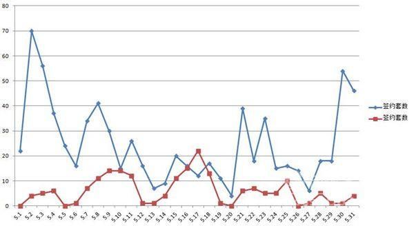 5月网签数据分析：购房激情褪去，成交惨淡