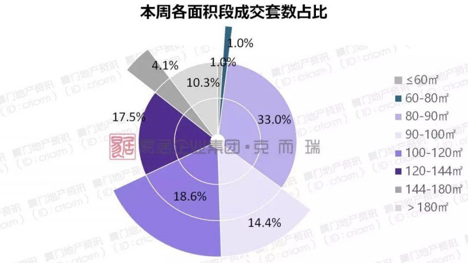 厦门新房均价跌近3000元\/，二手房成交将转暖?