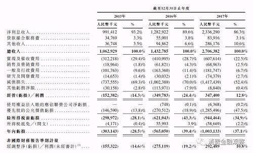 赴港上市的维信金科：消费信贷业务亏损压力大，或拓展供应链金融