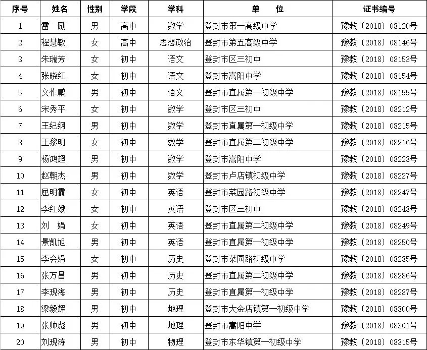 最新一批河南省名师和骨干教师名单公布,登封