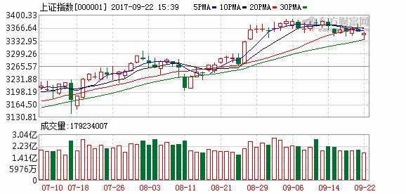 沪指缩量收跌周K线遭遇三连阴 5G概念股逆市