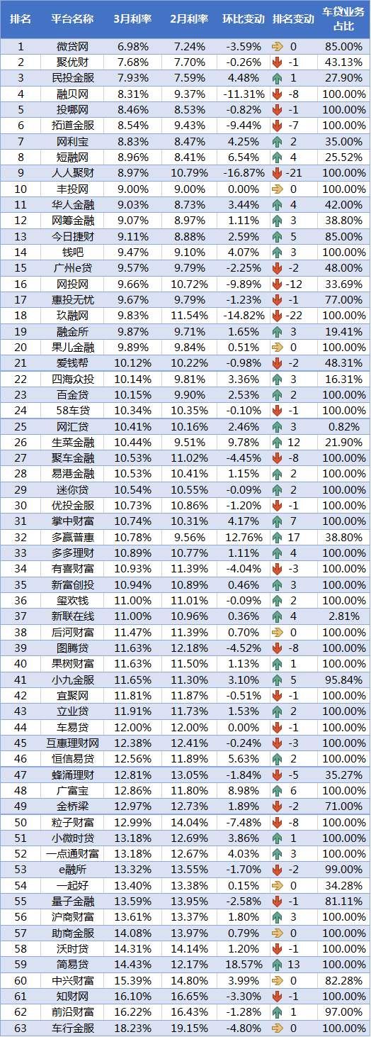 3月P2P车贷平台交易规模TOP60排行榜