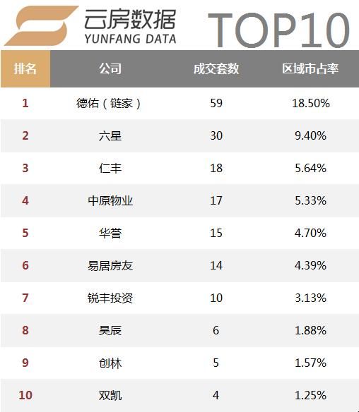 活跃中介机构数量持续减少，18年1月上海中介成交榜单发布