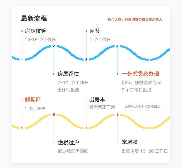 申请公积金贷款买二手房的流程是什么?