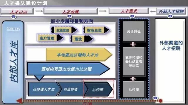 一文讲透人才梯队建设的时机、内容、步骤