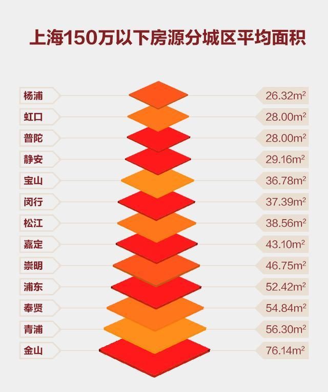 大数据!北上广深150万的房子还剩多少?