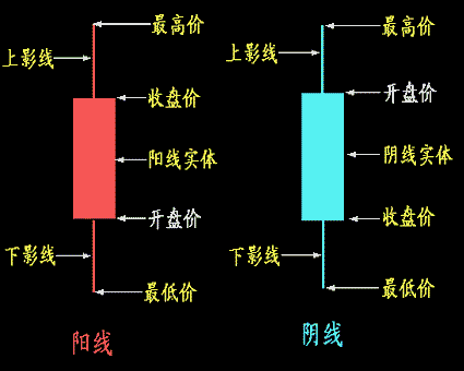 史上最全的股票技术K线详解，学会足以横行中国股市，新手法宝！