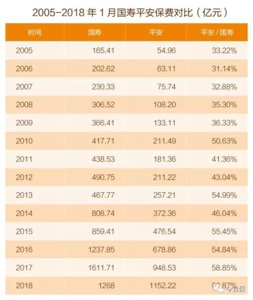 死磕平安VS干掉国寿 2018最大悬疑:谁是寿险一哥?