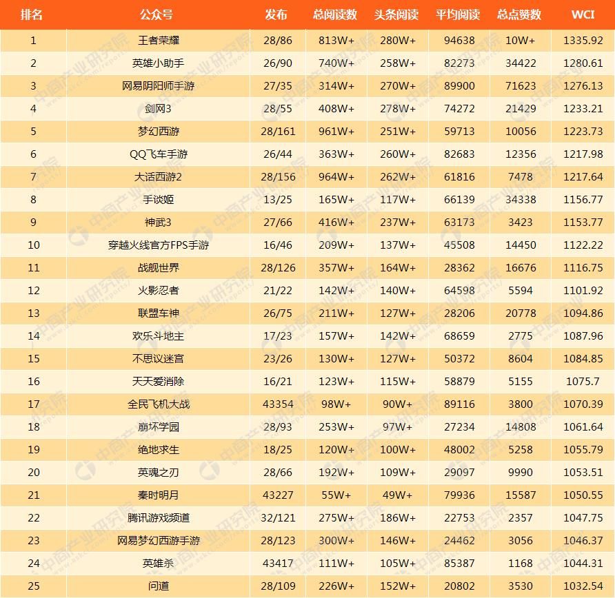 2018年2月游戏微信公众号排行榜