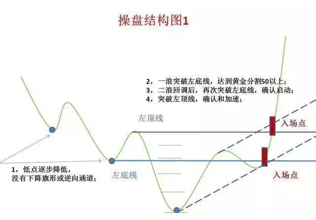 操盘结构经典形态 让炒股简单到买入持有就好