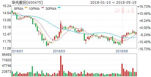 券商评级：沪指小幅上涨冲击3200点 九股掘金