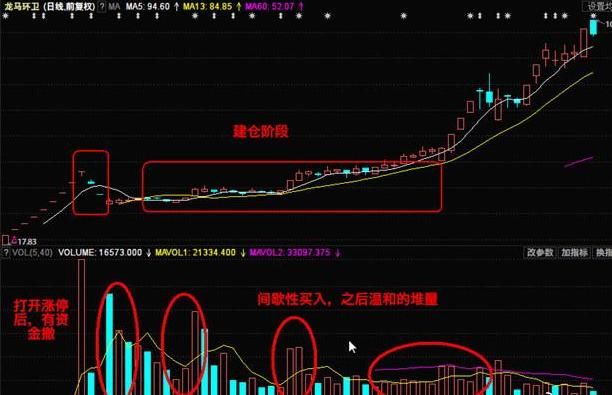 识别主力建仓的几个信号，及时上车跟上主力操作