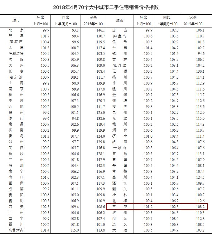 最新数据公布，三亚房价又涨了!