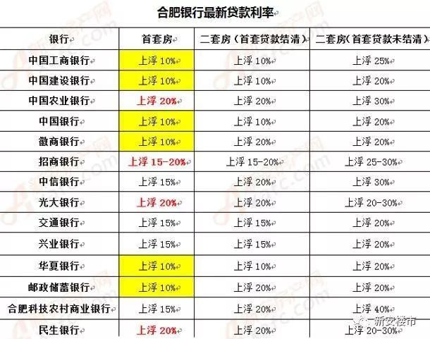 坑死刚需?合肥又一家银行宣布首套房利率上浮20% 百万贷款30年利