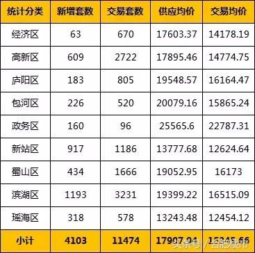 数据曝光！合肥均价直逼1.8万\/！6月40盘抢开，下半年房价定了