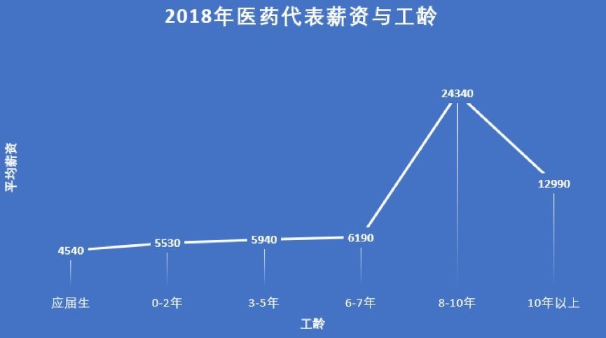 收入证明_药代收入(2)