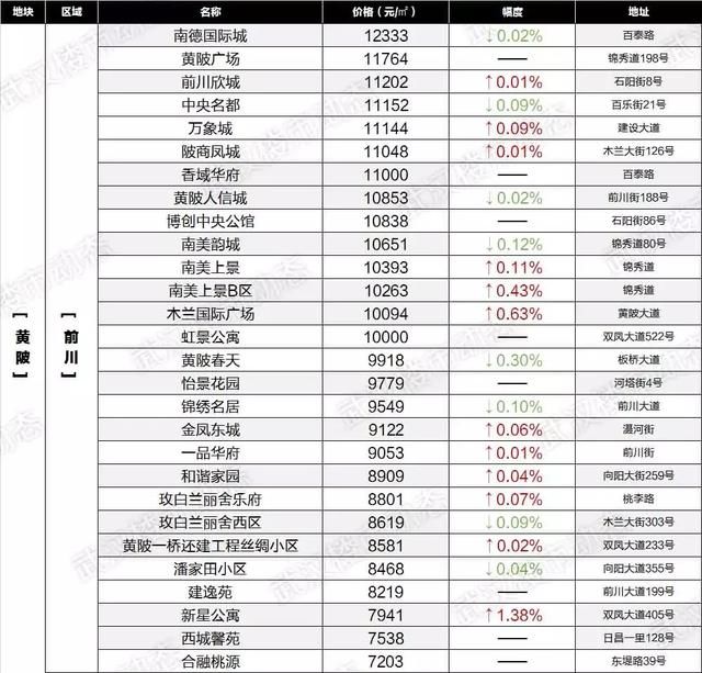 房价降了？武汉6月最新各小区房价表出炉！看看你家值多少钱！