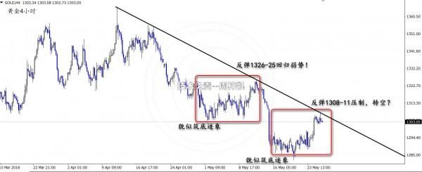 周梓凯：5.26黄金空被套不要慌 下周还将再跌一城！