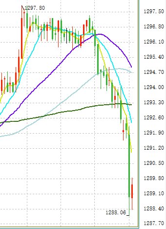 美元多头又杀回来了?金价跌破1290:一分钟逾9亿美元抛单砸盘