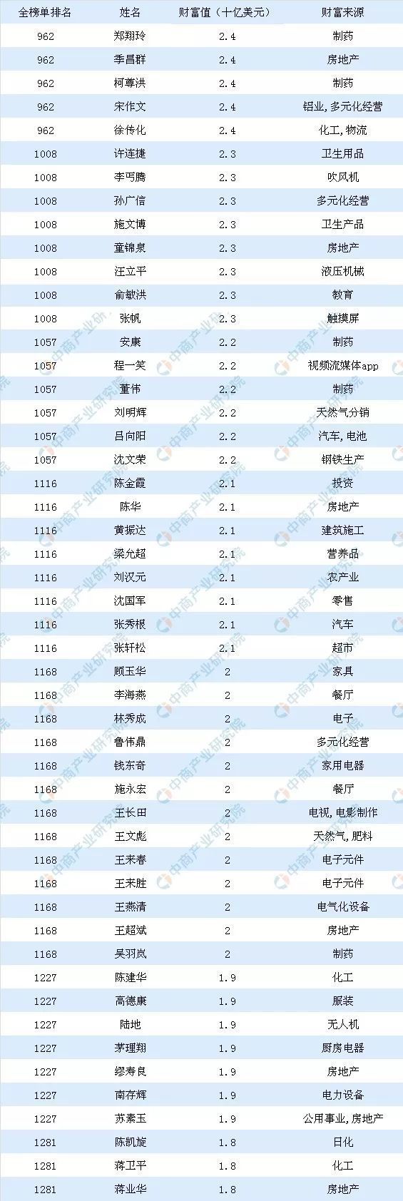 2019福布斯全球亿万富豪榜:佛山11人上榜