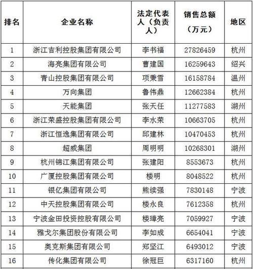 2018浙江民营企业100强排行,杭州占据了一半