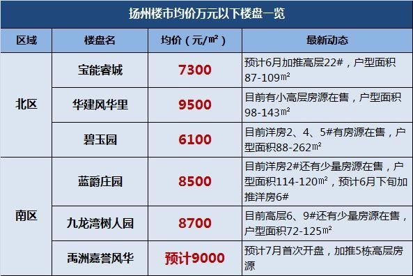 今天扬州楼市传来5大利空消息!一大堆买房人要哭了!