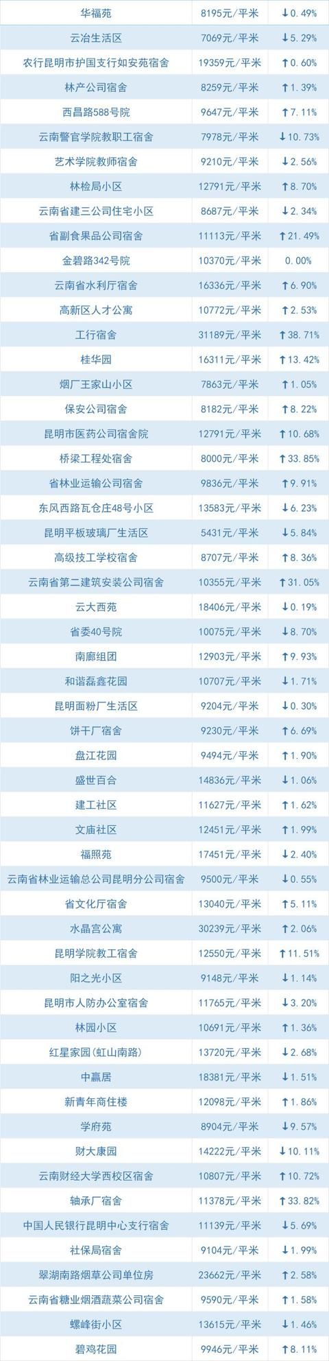 全线下跌、大降！昆明5月最新小区价格出炉，快看你家还好吗