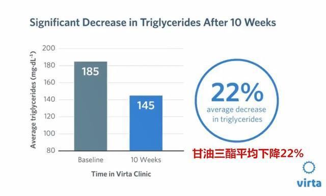 这样吃10周，糖尿病就被逆转了| virta最新糖尿病研究报告...