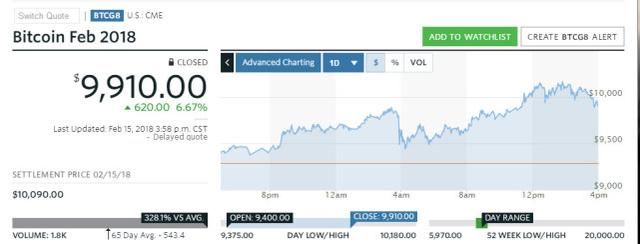 突破10000美元关口 比特币突然大涨7% 已经抛售的人都要哭了