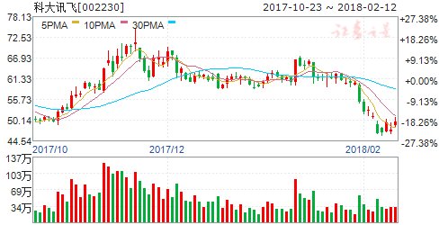 科大讯飞称2017年兑现三大承诺 有望参与雄安\＂数字身份证\＂项