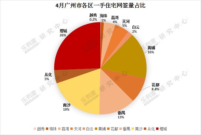 4月广州楼市泛善可陈，成交下跌明显