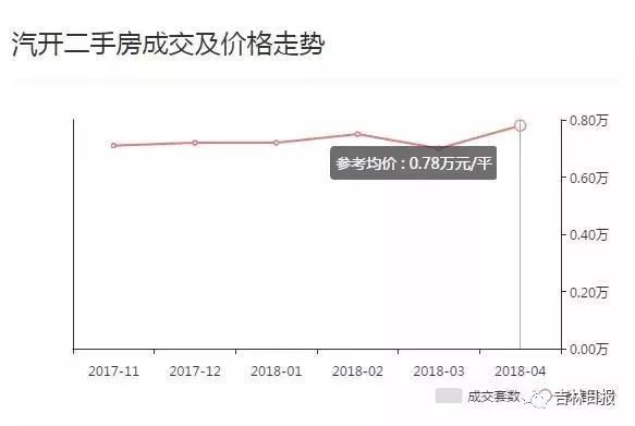 长春各区最新二手房价格出炉!你家房值多少钱?