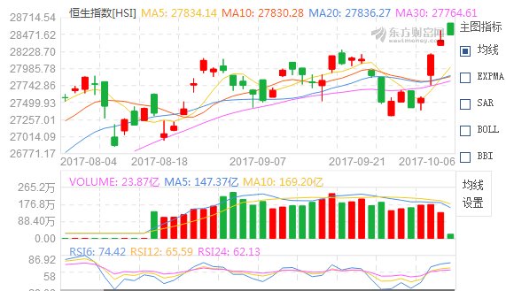 A股休市期间香港恒生指数累计上扬3.28% 创近