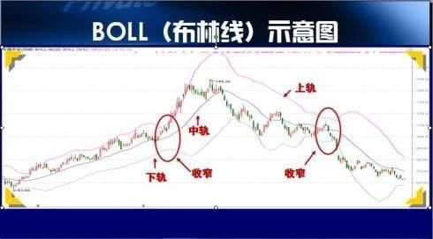 职业操盘手从不泄漏的BOLL最强使用诀窍，比MACD更精准！