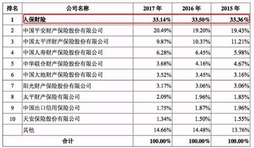 保险巨无霸中国人保顺利过会 募资百亿 十大看点