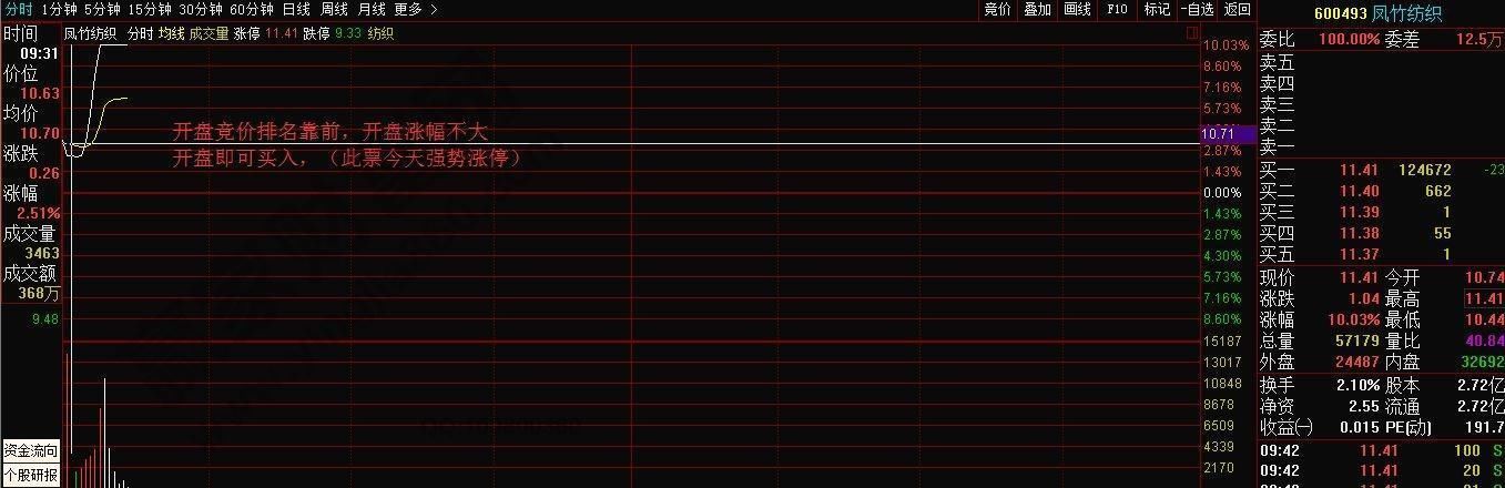 一位顶尖全国炒股冠军：股票拉升前必有的形态，看过的人都赚了