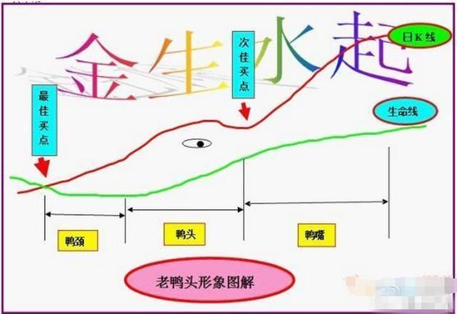 在中国股市，一旦出现“老鸭头”形态，非买不可!