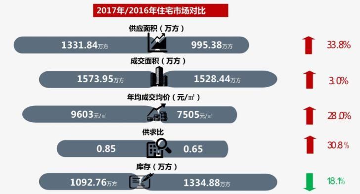 262个项目供应2697.39万丨住宅上市面积翻番 2018年房价能降吗?