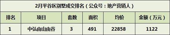 2月北京别墅各区成交排名