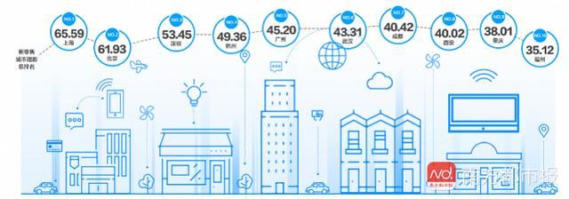 “新零售之城”榜单出炉：上海夺冠 广州仅列第五