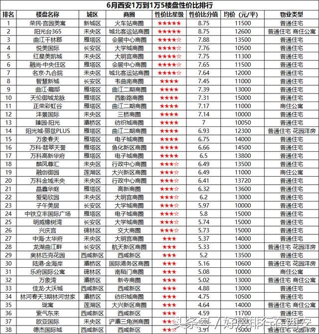 收支严重失衡？西安工资与房价对比，早已不是房价洼地！