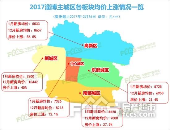 2017淄博房价一平涨了2308元 涨幅最高的竟不是新区？